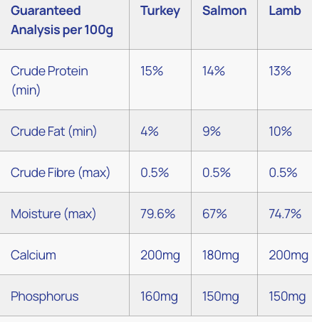 Turkey, Salmon & Lamb Raw Frozen Variety Pack For Dogs (16lb) | Healthy Paws