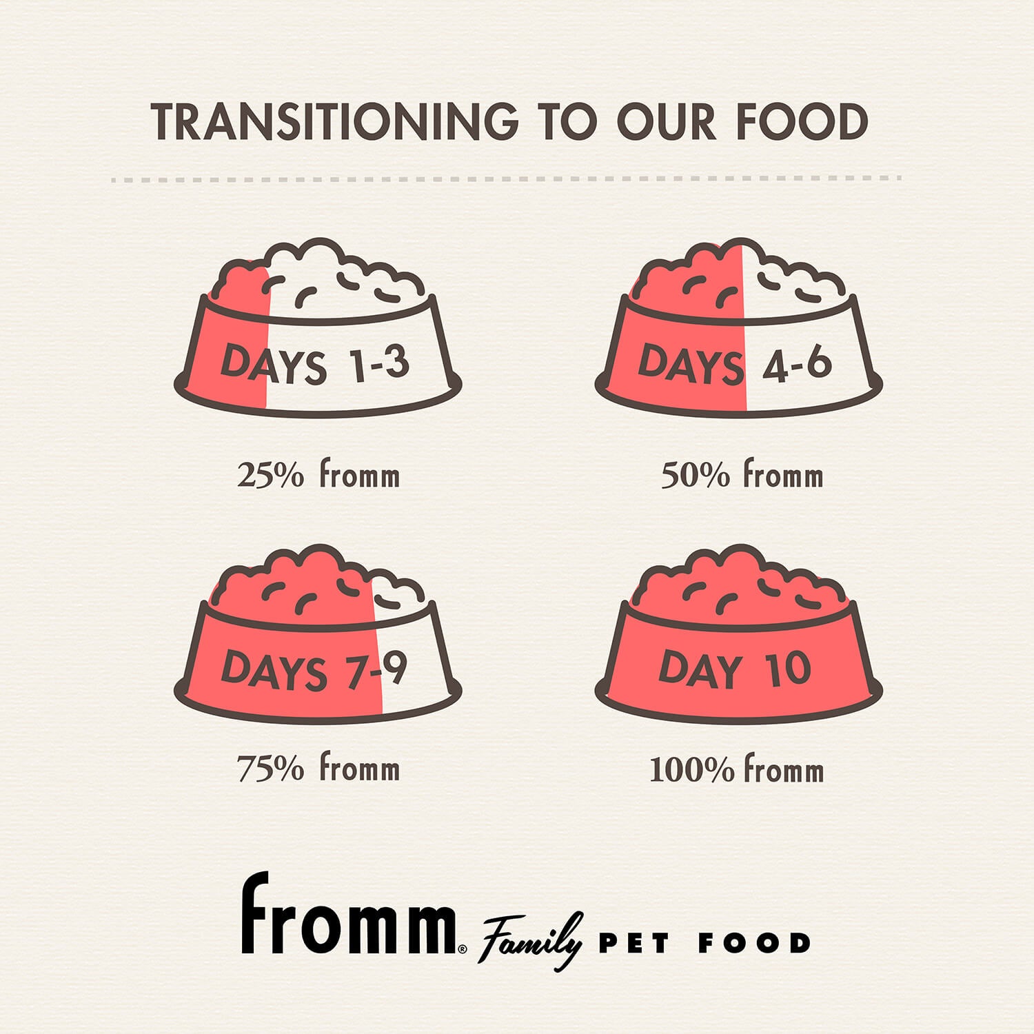 Gold Reduced Activity & Senior Dog Food (5lb) | Fromm